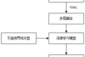 基于膨脹卷積神經(jīng)網(wǎng)絡(luò)的儲層不連續(xù)界線識別方法