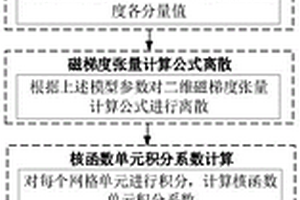 二維磁梯度張量快速數(shù)值模擬方法、裝置和設(shè)備