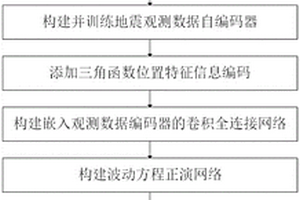 基于觀測(cè)數(shù)據(jù)自編碼的多尺度無監(jiān)督地震波速反演方法