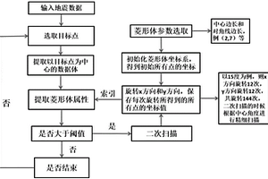 基于三維旋轉(zhuǎn)菱形體的地震屬性提取及儲(chǔ)層描述方法