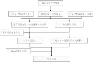 利用粒度參數(shù)進(jìn)行復(fù)雜孔隙結(jié)構(gòu)儲(chǔ)層滲透率計(jì)算方法