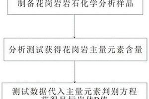 利用主量元素含量判別花崗巖含鈾性的方法