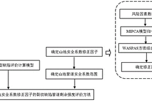 山地管道裂紋缺陷剩余強(qiáng)度的評(píng)價(jià)方法