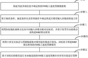 基于加權(quán)隨機(jī)森林的TBM施工速度預(yù)測(cè)方法