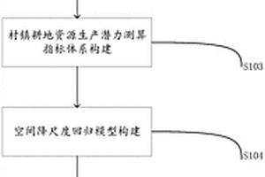 基于空間降尺度回歸模型的耕地資源生產(chǎn)潛力測(cè)算方法