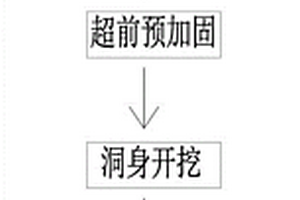 基于超前預(yù)加固的隧道全斷面一次成型施工方法