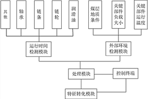 刮板輸送設(shè)備關(guān)鍵部件壽命預(yù)測(cè)系統(tǒng)及預(yù)測(cè)方法