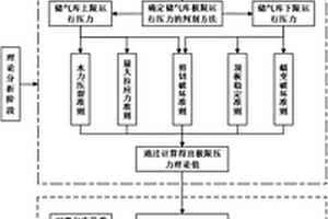 鹽巖地下儲氣庫極限運行壓力的分析方法