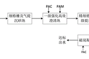 出水COD、BOD5、NH3-N、TP指標(biāo)達(dá)地表水Ⅳ的組合工藝