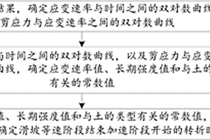 滑坡預(yù)報方法及裝置