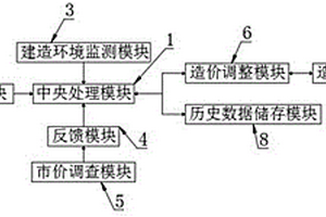 基于變電工程造價的估算方法