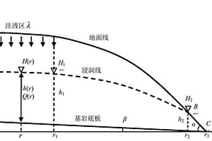 渾圓形裸腳式稀土礦山原地浸礦穩(wěn)定浸潤(rùn)線計(jì)算方法