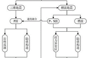 煤礦聯(lián)合地震全息預測方法