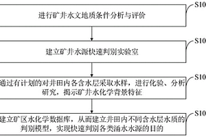 礦井水源快速判別方法、水文監(jiān)測系統(tǒng)、設(shè)備、存儲(chǔ)介質(zhì)