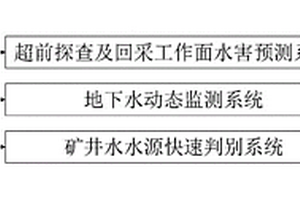 用于煤礦井下防治水預(yù)警系統(tǒng)、方法及應(yīng)用