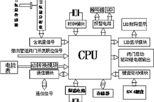 半封閉鐵合金礦熱爐煙氣量測控裝置及測控方法