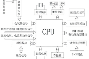 半封閉鐵合金礦熱爐煙氣量測控裝置