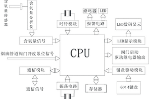 半封閉鐵合金礦熱爐煙氣溫度測控裝置及測控方法