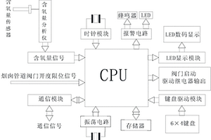 半封閉鐵合金礦熱爐煙氣溫度測控裝置