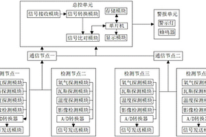 井下瓦斯警報系統(tǒng)