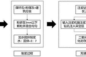 基于采空區(qū)固廢充填的二氧化碳吸附-固化封存方法