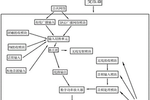 多模式輸入的應(yīng)急IP廣播