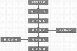 人工挖孔樁超前小導(dǎo)管注漿預(yù)加固施工方法