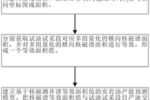 基于核磁測井T2譜等效面積值法的頁巖油產(chǎn)能預(yù)測方法