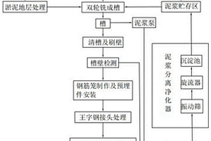 淤泥及破碎帶地層地下車站單一墻施工方法及應(yīng)用