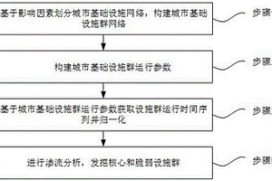 基礎(chǔ)設(shè)施群運(yùn)行狀態(tài)評(píng)價(jià)方法、電子設(shè)備及存儲(chǔ)介質(zhì)