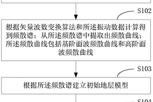 面波勘探方法及終端設(shè)備