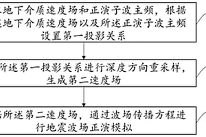 抗頻散地震波正演方法、系統(tǒng)、裝置及介質(zhì)