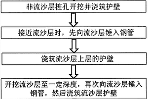 人工挖孔樁流沙層小鋼管護(hù)壁加固施工方法