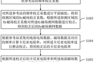 半航空電磁探測(cè)方法、裝置及計(jì)算機(jī)存儲(chǔ)介質(zhì)