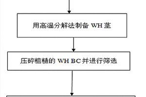 利用水葫蘆合成生物炭改善土壤水分和裂隙的方法