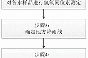 基于氫氧同位素分析的露天礦山水源識別方法