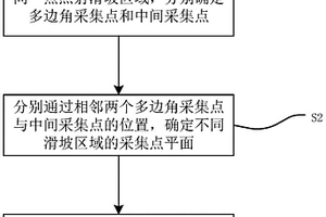 滑坡區(qū)域檢測(cè)方法及裝置