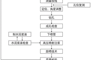 水平旋噴樁超前支護(hù)穿越富水砂巖段圍巖隧道施工工法