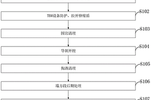 雙護盾TBM卡機處理方法