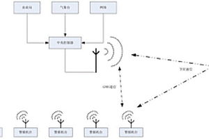 智能自然災(zāi)害警報系統(tǒng)