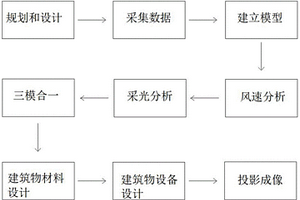 基于BIM技術(shù)的綠色建筑設(shè)計(jì)方法