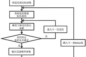 基于交叉梯度正則化約束的疊前地震AVA反演方法