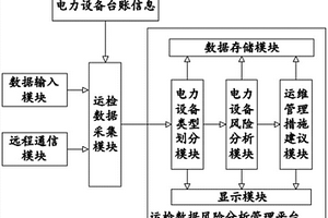 基于風(fēng)險(xiǎn)的750KV電力設(shè)備的運(yùn)維管理系統(tǒng)