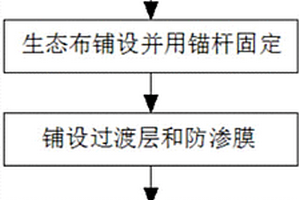 綠化生態(tài)布加固方法