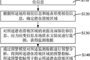 滑坡預(yù)警方法、裝置、計算機設(shè)備和存儲介質(zhì)