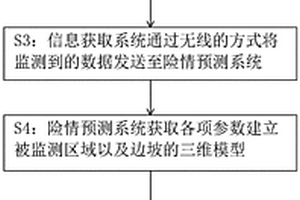 土質(zhì)邊坡險情智能預(yù)警預(yù)報方法