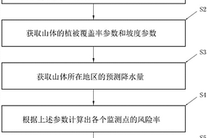 山體滑坡監(jiān)測方法和系統(tǒng)