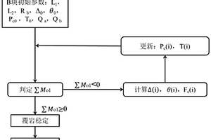 沿空掘巷時機的設計方法