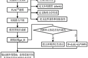 基于Mohr-Coulomb準則的圍巖破壞危險性數(shù)值模擬評價方法