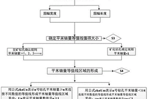 砂巖型鈾礦平米鈾量等值線(xiàn)圖成圖方法